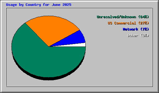 Usage by Country for June 2025