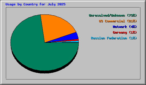 Usage by Country for July 2025
