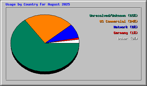 Usage by Country for August 2025
