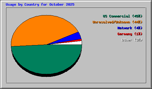 Usage by Country for October 2025