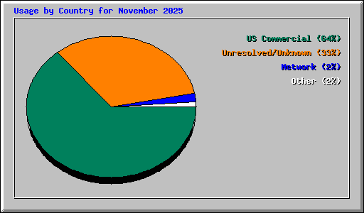 Usage by Country for November 2025
