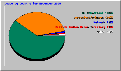 Usage by Country for December 2025