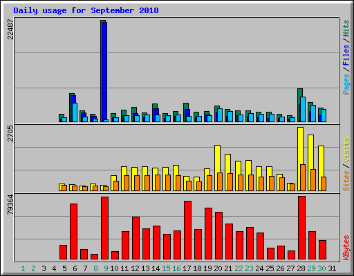 Daily usage for September 2018