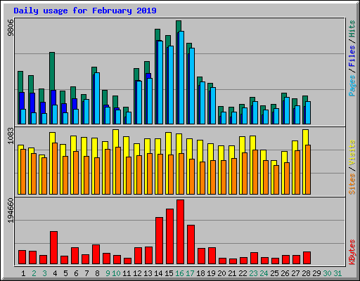 Daily usage for February 2019