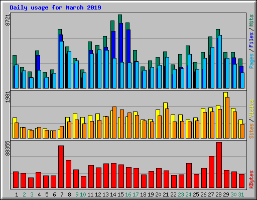 Daily usage for March 2019
