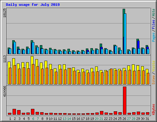 Daily usage for July 2019