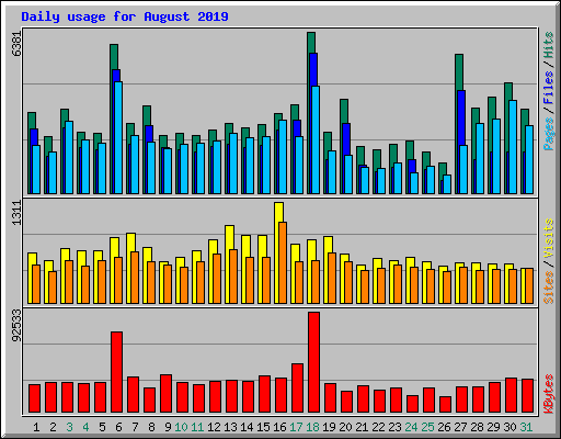 Daily usage for August 2019