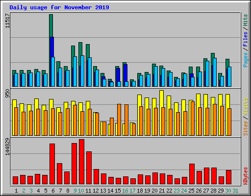 Daily usage for November 2019