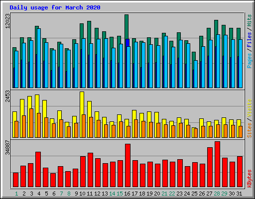 Daily usage for March 2020