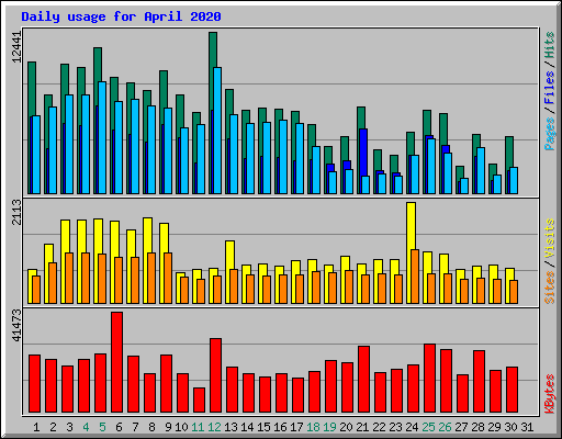 Daily usage for April 2020