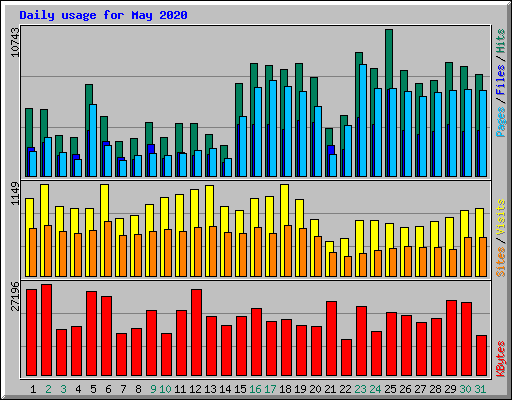 Daily usage for May 2020