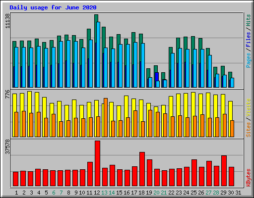 Daily usage for June 2020