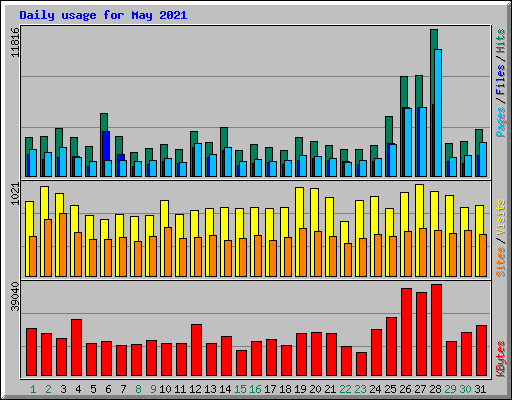 Daily usage for May 2021