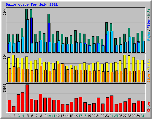 Daily usage for July 2021