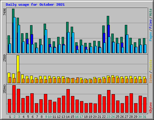 Daily usage for October 2021