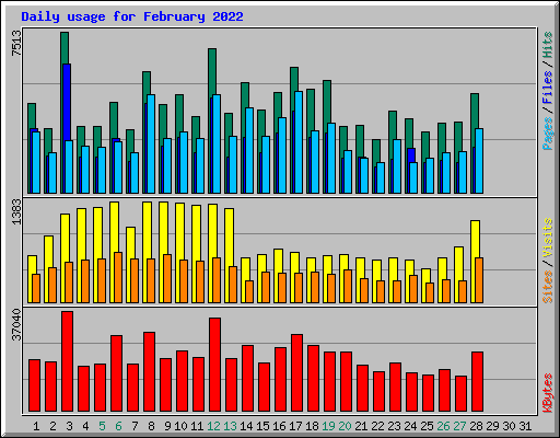 Daily usage for February 2022