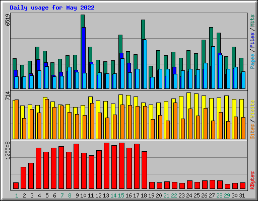 Daily usage for May 2022