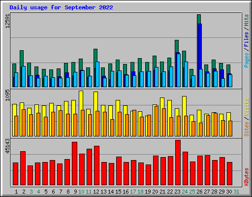 Daily usage for September 2022