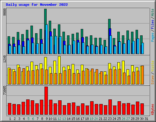 Daily usage for November 2022