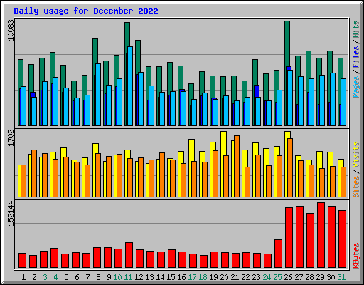 Daily usage for December 2022