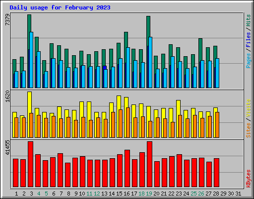 Daily usage for February 2023
