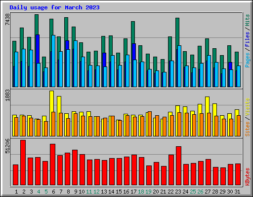 Daily usage for March 2023