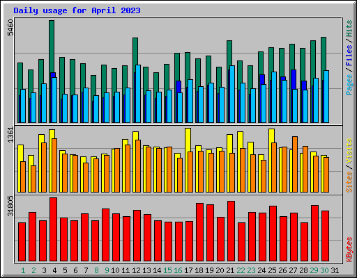 Daily usage for April 2023