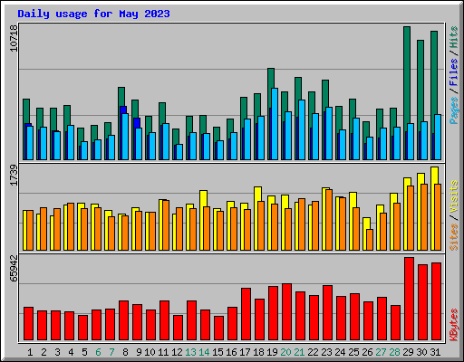 Daily usage for May 2023