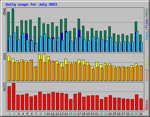 Daily usage for July 2023