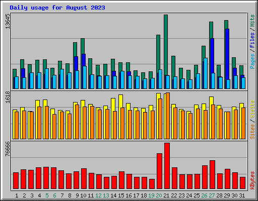 Daily usage for August 2023