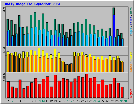 Daily usage for September 2023