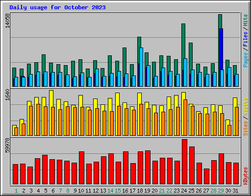 Daily usage for October 2023