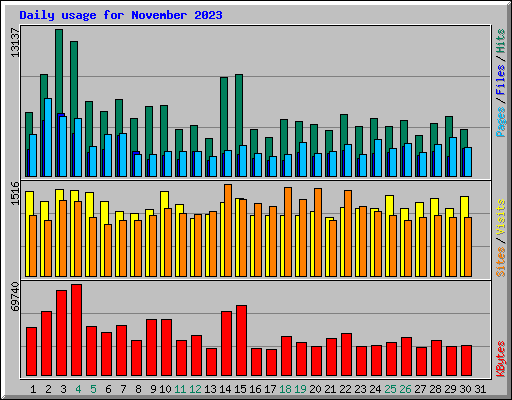 Daily usage for November 2023