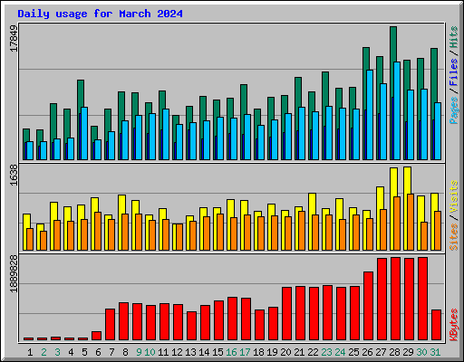 Daily usage for March 2024