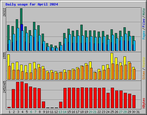 Daily usage for April 2024