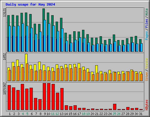 Daily usage for May 2024