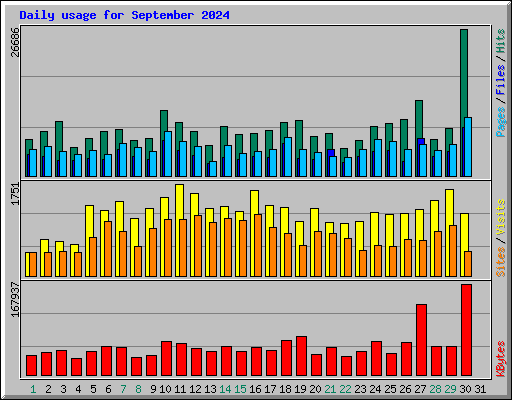 Daily usage for September 2024