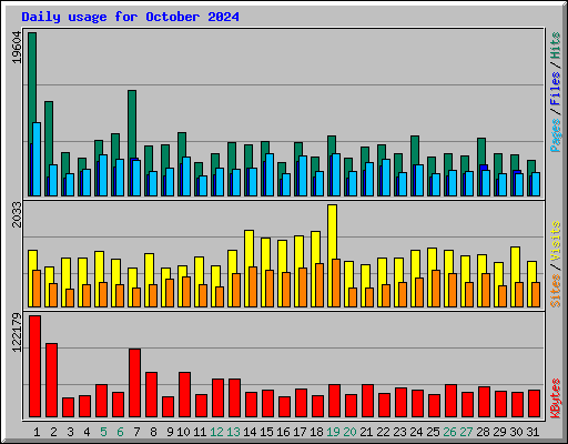 Daily usage for October 2024