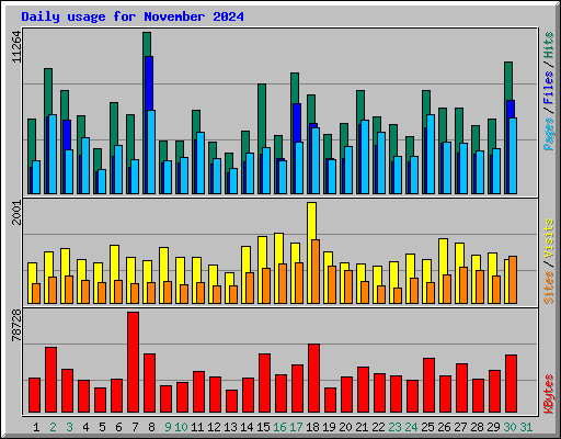 Daily usage for November 2024