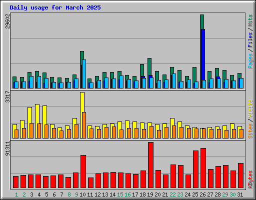Daily usage for March 2025