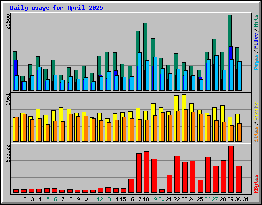 Daily usage for April 2025
