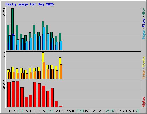 Daily usage for May 2025
