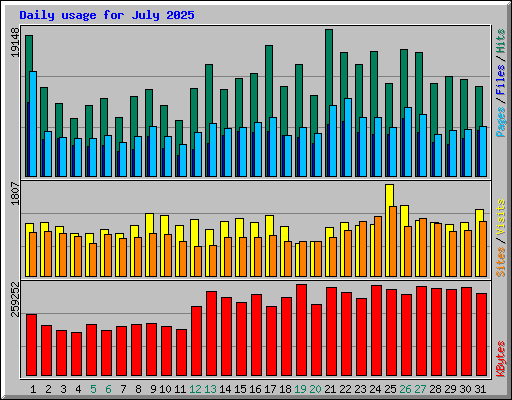 Daily usage for July 2025