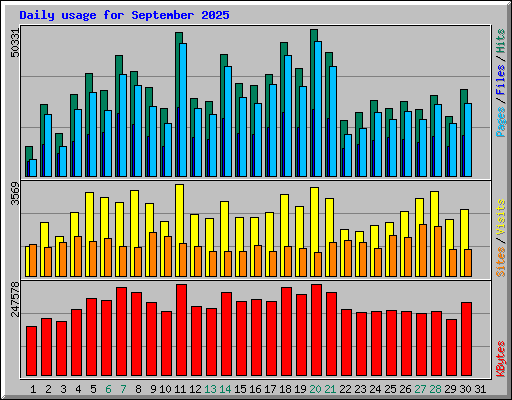 Daily usage for September 2025