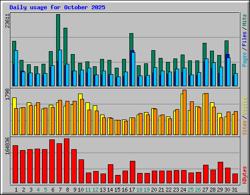 Daily usage for October 2025