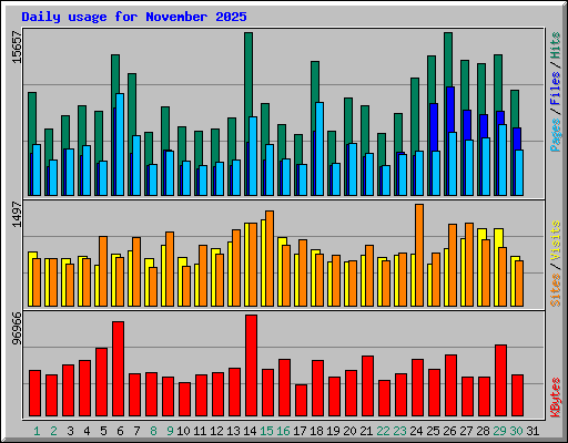 Daily usage for November 2025