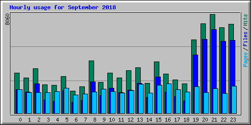 Hourly usage for September 2018