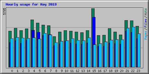 Hourly usage for May 2019