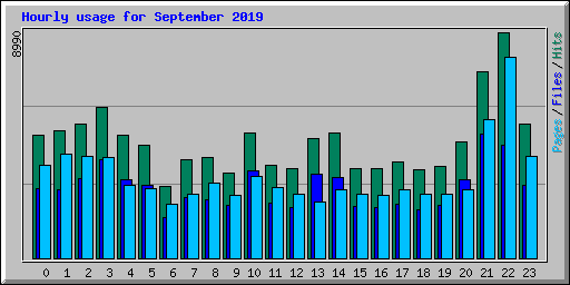 Hourly usage for September 2019