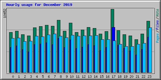 Hourly usage for December 2019
